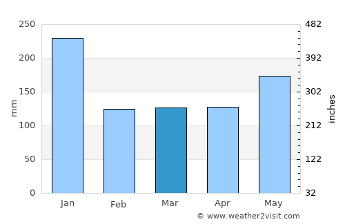 Bato average rain in March
