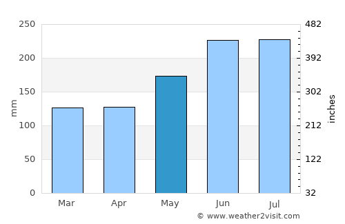 Bato average rain in May