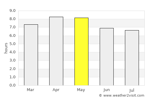 Bato average rain in May