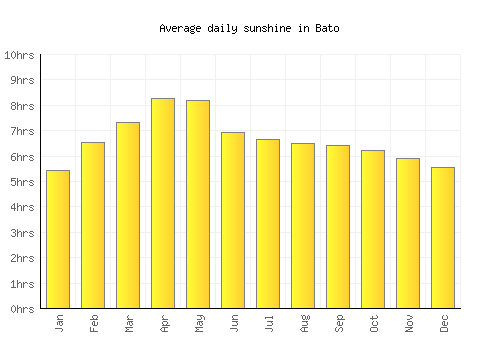 Bato average daily sunshine chart