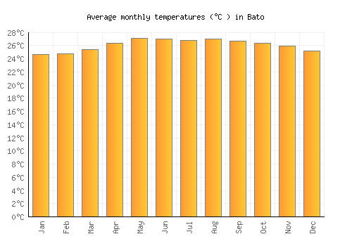 Bato average temperature chart (Celsius)
