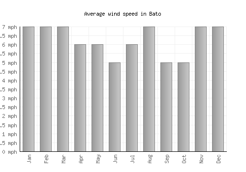 Bato average winspeed by month (mph)