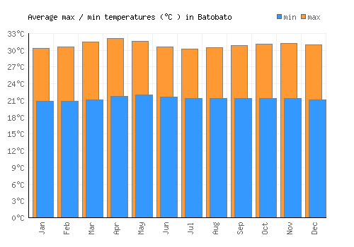Batobato average minimum / maximum temperatures (Celsius)