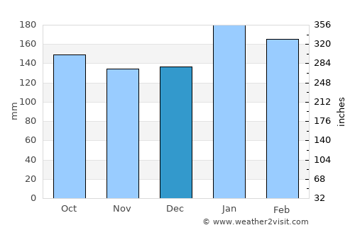 Batobato average rain in December