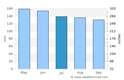 Batobato average rain in July