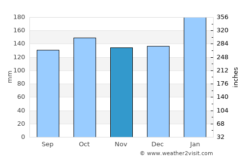 Batobato average rain in November