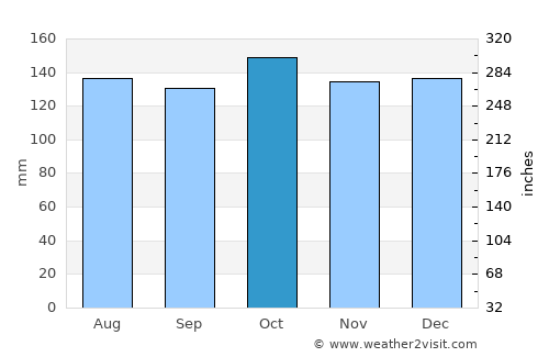 Batobato average rain in October