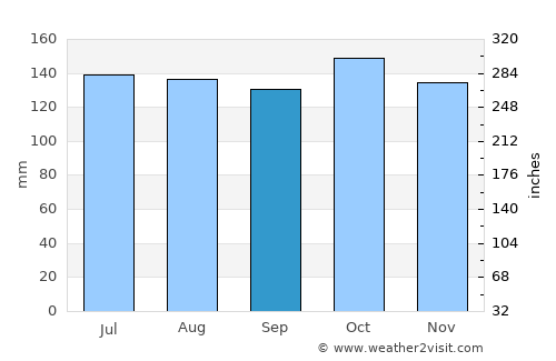 Batobato average rain in September