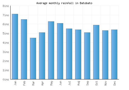 Batobato monthly rainfall chart (inches)