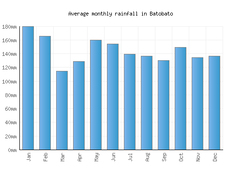 Batobato monthly rainfall chart (mm)