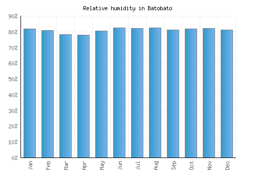 Batobato relative humidity averages