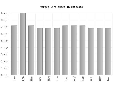Batobato average winspeed by month (km/h)