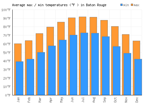 Baton Rouge average minimum / maximum temperatures (Fahrenheit)