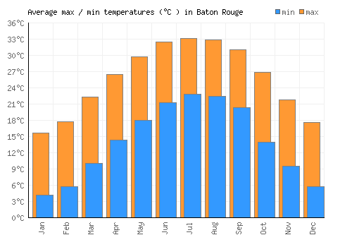 Baton Rouge average minimum / maximum temperatures (Celsius)