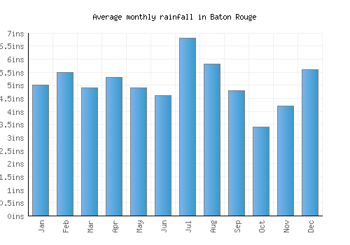 Baton Rouge monthly rainfall chart (inches)