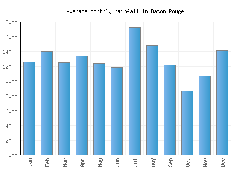 Baton Rouge monthly rainfall chart (mm)