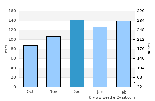 Baton Rouge average rain in December