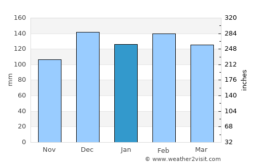 Baton Rouge average rain in January