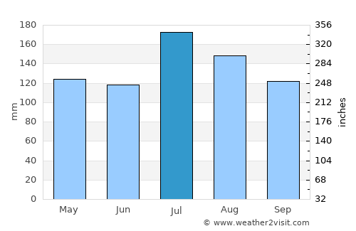 Baton Rouge average rain in July
