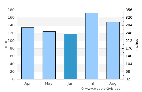 Baton Rouge average rain in June