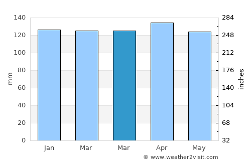Baton Rouge average rain in March