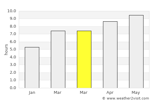 Baton Rouge average rain in March