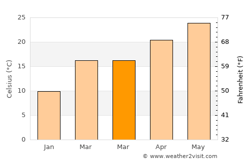 Baton Rouge average temperature in March