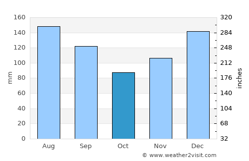 Baton Rouge average rain in October