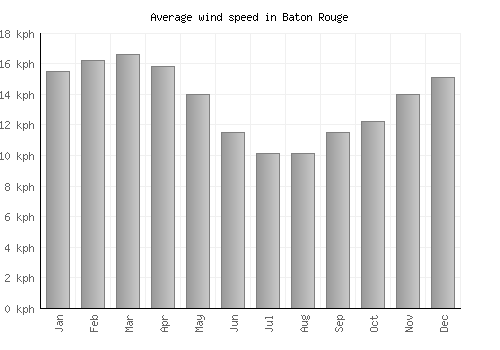 Baton Rouge average winspeed by month (km/h)