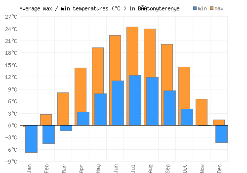Bátonyterenye average minimum / maximum temperatures (Celsius)