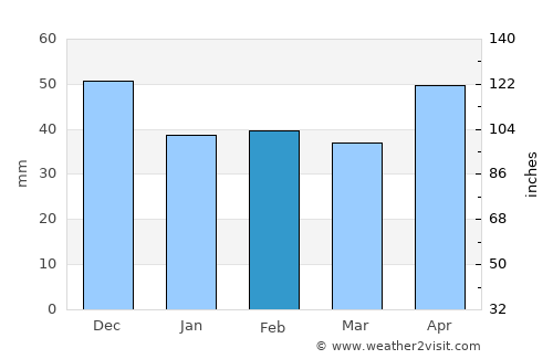 Bátonyterenye average rain in February