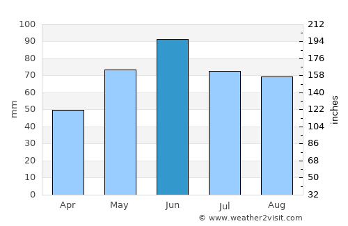 Bátonyterenye average rain in June