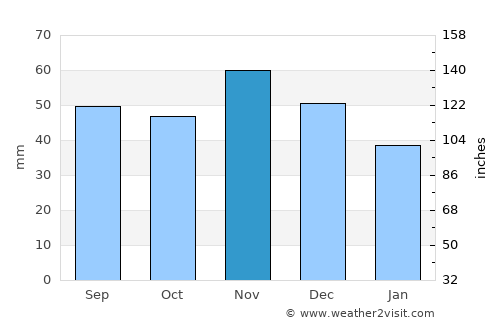 Bátonyterenye average rain in November