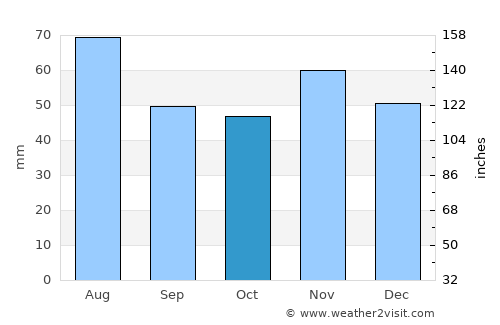 Bátonyterenye average rain in October