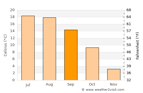 Bátonyterenye average temperature in September