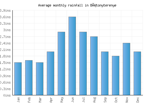 Bátonyterenye monthly rainfall chart (inches)