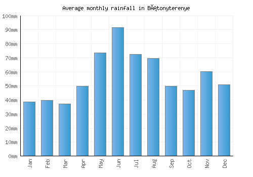 Bátonyterenye monthly rainfall chart (mm)
