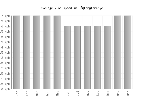 Bátonyterenye average winspeed by month (mph)