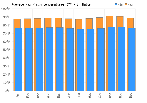 Bator average minimum / maximum temperatures (Fahrenheit)