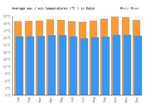 Bator average minimum / maximum temperatures (Celsius)