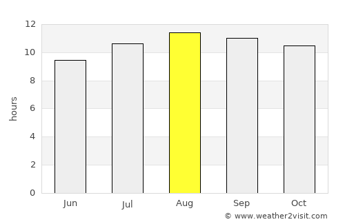 Bator average rain in August