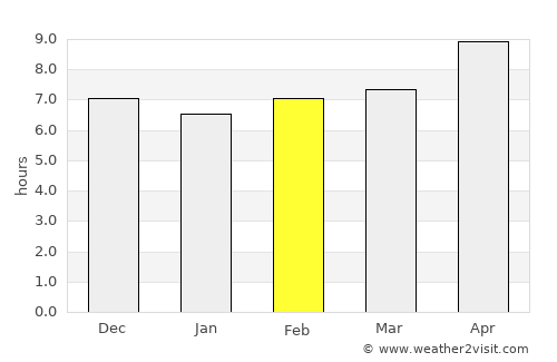 Bator average rain in February