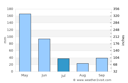 Bator average rain in July