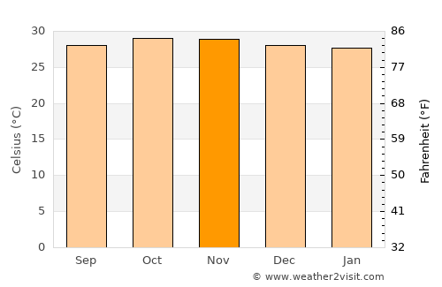 Bator average temperature in November
