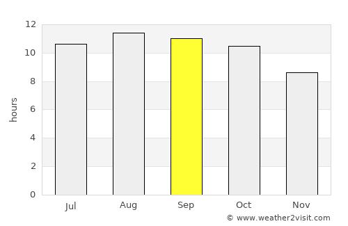 Bator average rain in September