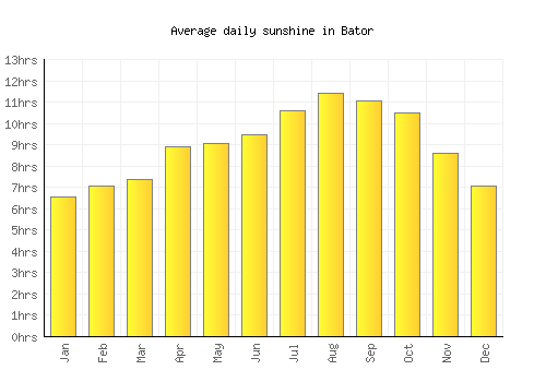 Bator average daily sunshine chart