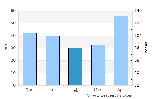 Batoş average rain in February