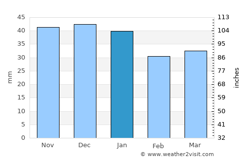 Batoş average rain in January