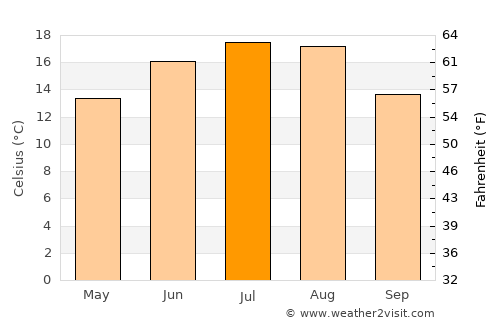 Batoş average temperature in July