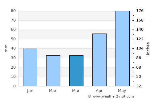 Batoş average rain in March
